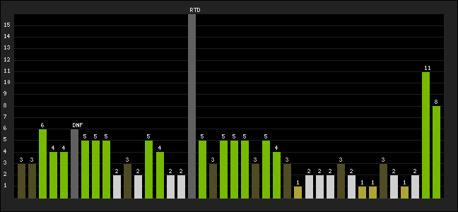 Graph of latest racing results