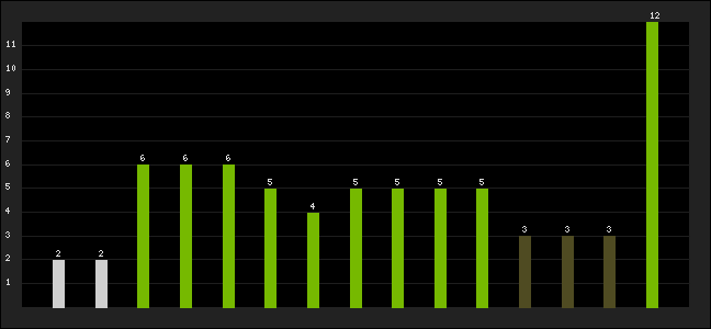 Graph of latest racing results