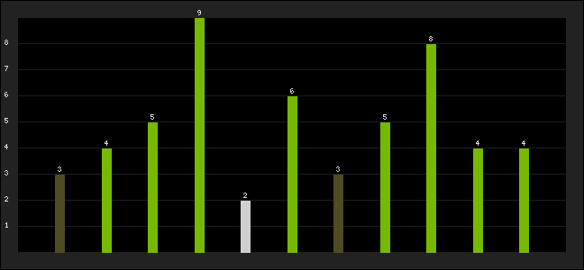 Graph of latest racing results