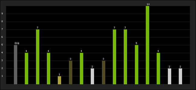 Graph of latest racing results