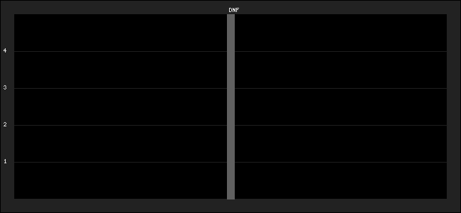 Graph of latest racing results