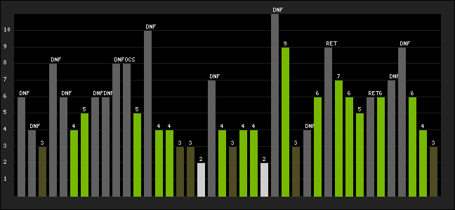 Graph of latest racing results