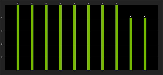 Graph of latest racing results