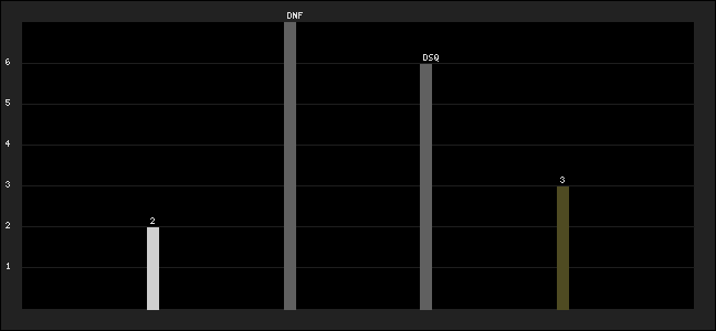 Graph of latest racing results