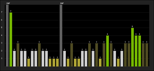 Graph of latest racing results