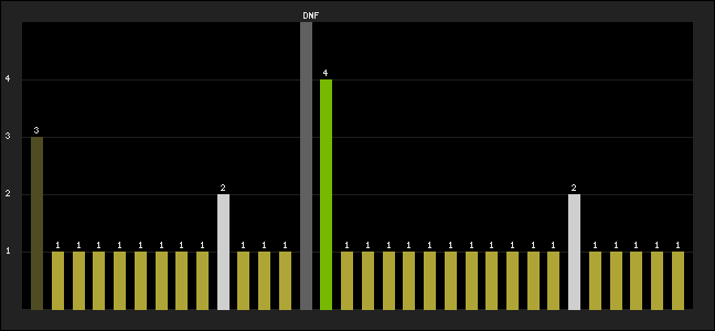 Graph of latest racing results