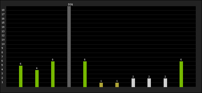 Graph of latest racing results