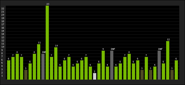 Graph of latest racing results