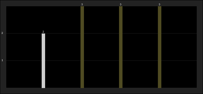 Graph of latest racing results