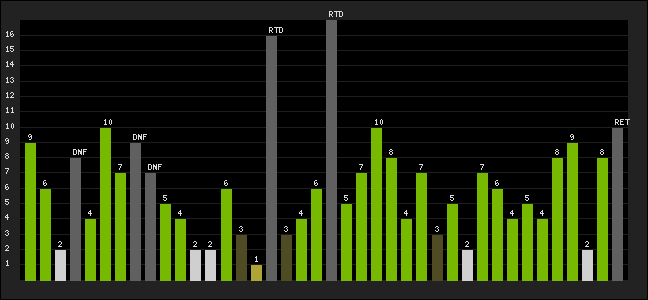 Graph of latest racing results