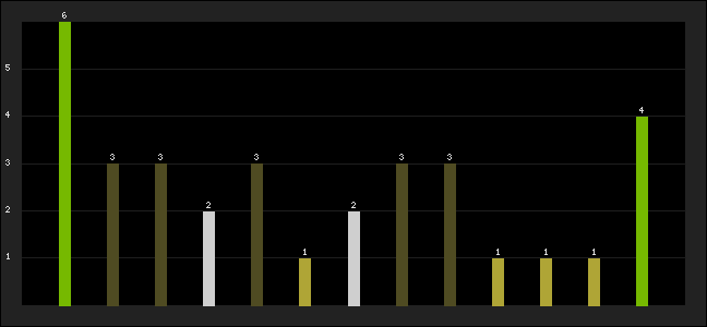 Graph of latest racing results