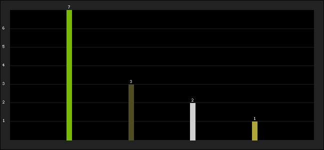 Graph of latest racing results