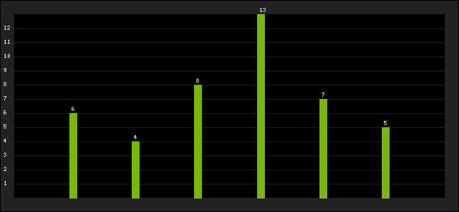 Graph of latest racing results