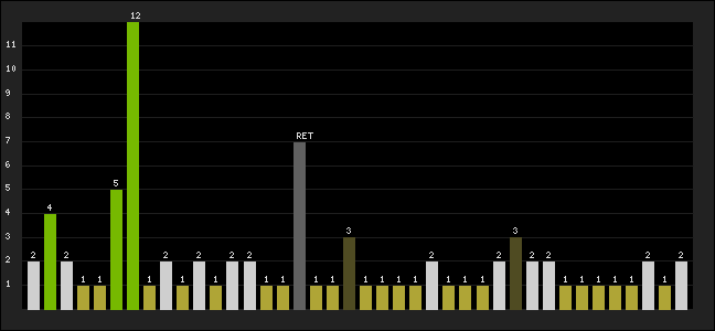 Graph of latest racing results
