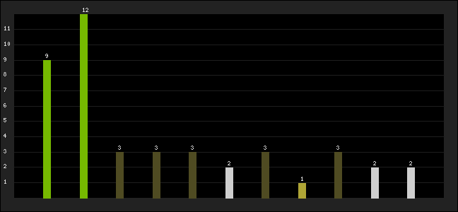 Graph of latest racing results