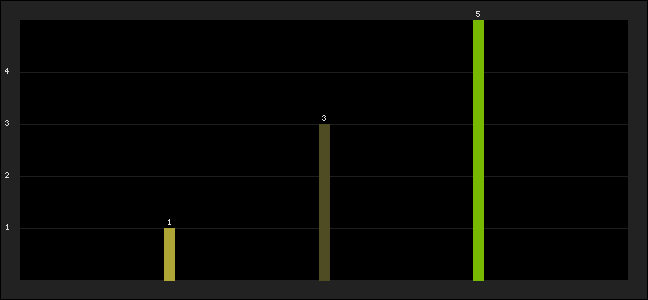 Graph of latest racing results