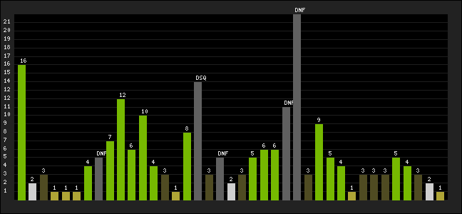 Graph of latest racing results