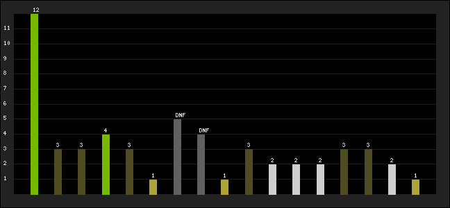 Graph of latest racing results