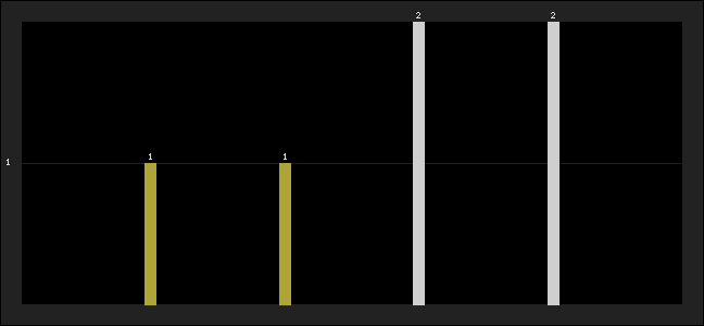 Graph of latest racing results