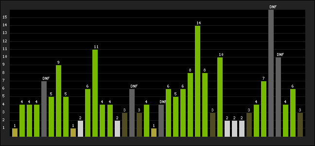 Graph of latest racing results