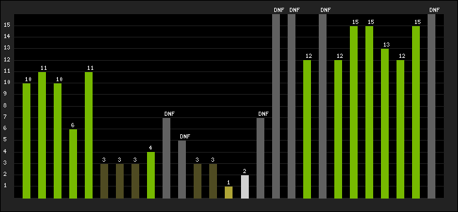 Graph of latest racing results