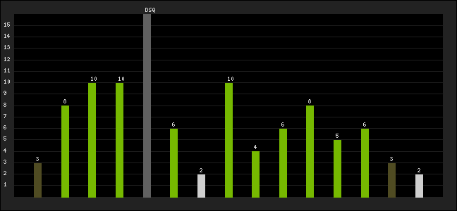 Graph of latest racing results