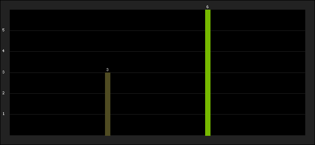 Graph of latest racing results