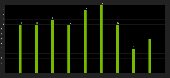 Graph of latest racing results