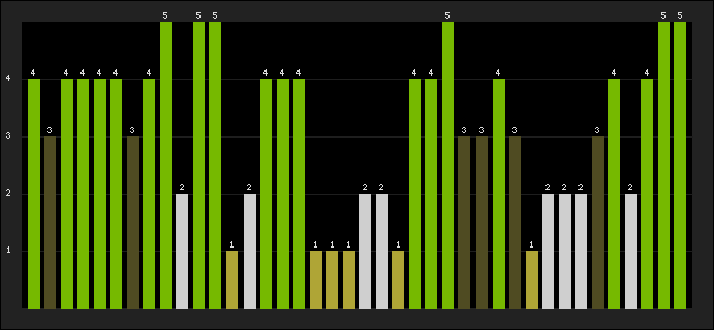 Graph of latest racing results