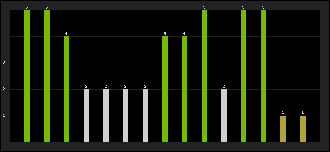 Graph of latest racing results