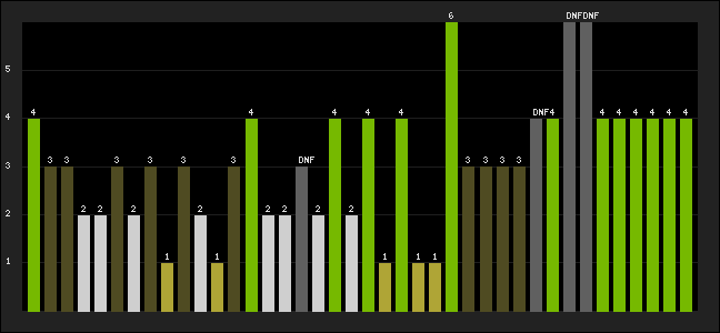 Graph of latest racing results