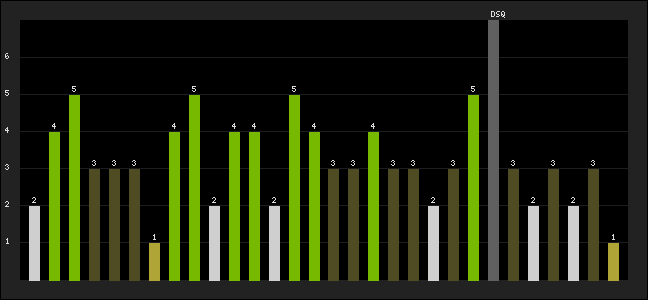 Graph of latest racing results