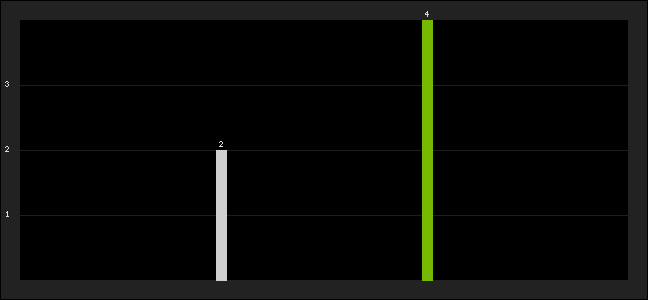 Graph of latest racing results