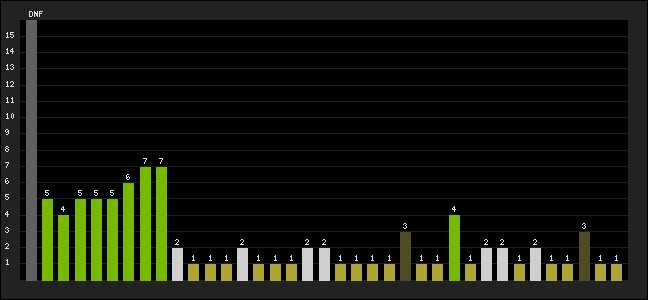 Graph of latest racing results
