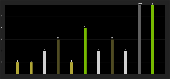 Graph of latest racing results