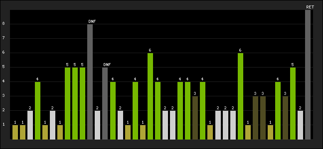 Graph of latest racing results