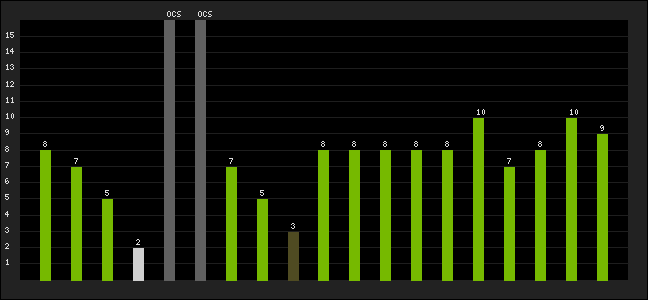 Graph of latest racing results