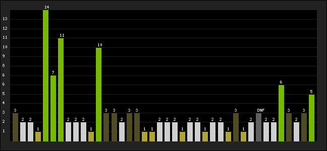 Graph of latest racing results