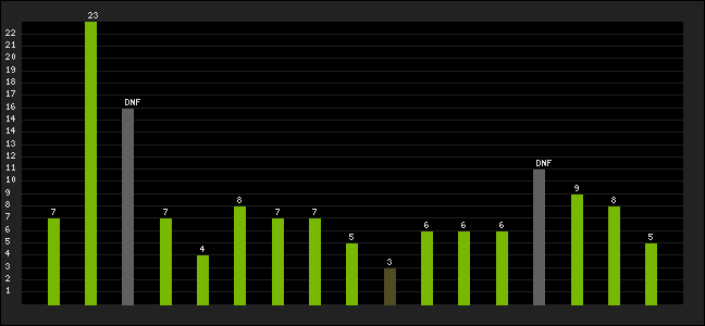 Graph of latest racing results