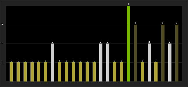 Graph of latest racing results