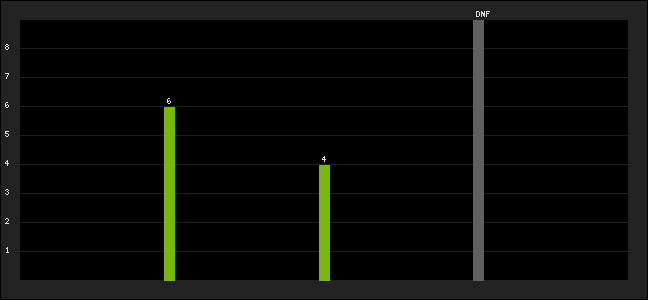 Graph of latest racing results