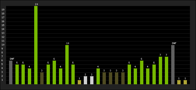 Graph of latest racing results