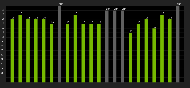 Graph of latest racing results
