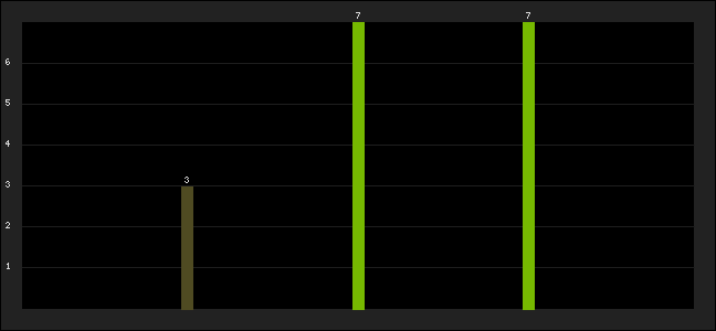 Graph of latest racing results
