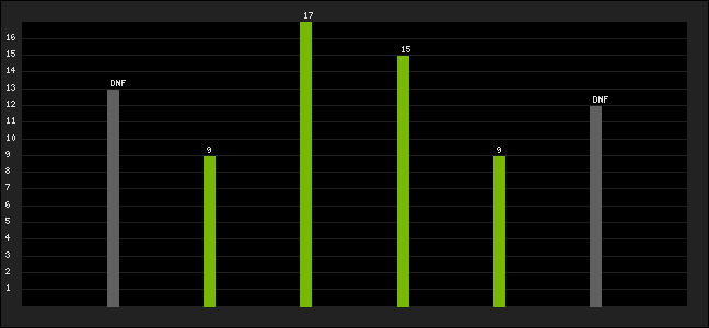 Graph of latest racing results