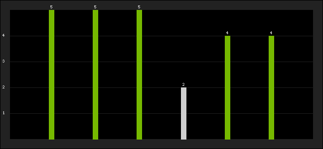 Graph of latest racing results