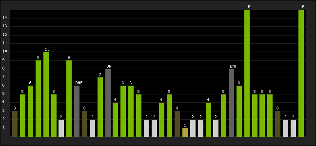 Graph of latest racing results