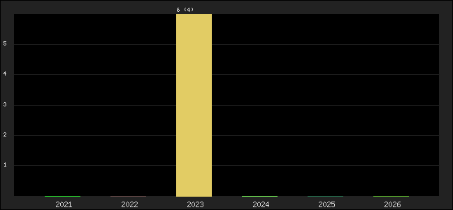Graph of points averages