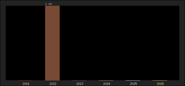 Graph of points averages