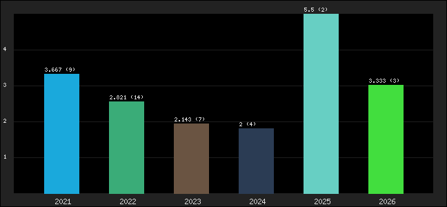 Graph of points averages